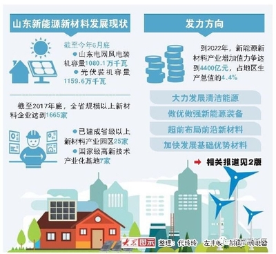 新能源新材料 山東新舊動能轉換的先導引擎與深度創新之路